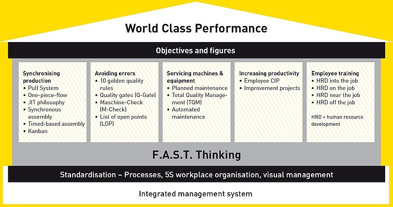 F A S T Production System Wfl